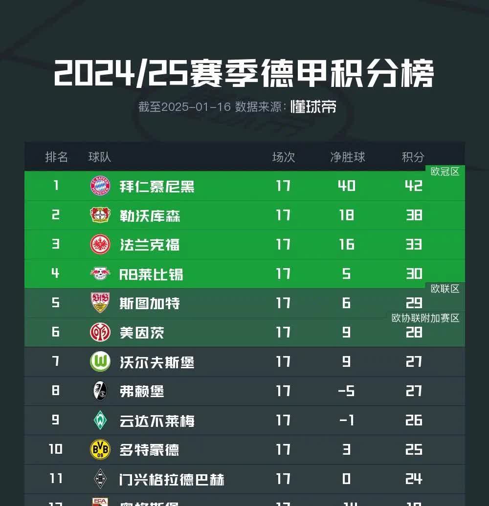 包含“德甲战火连天,冠军悬念逐步揭晓”的词条 包含“德甲战火连天,冠军悬念逐步揭晓”的词条